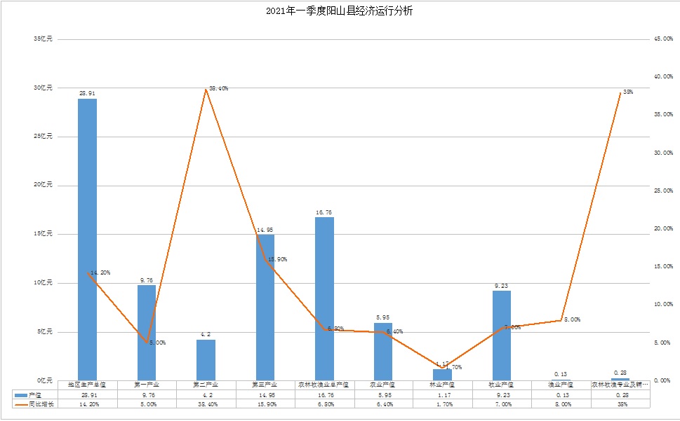 021年一季度陽山縣經(jīng)濟運行分析.jpg